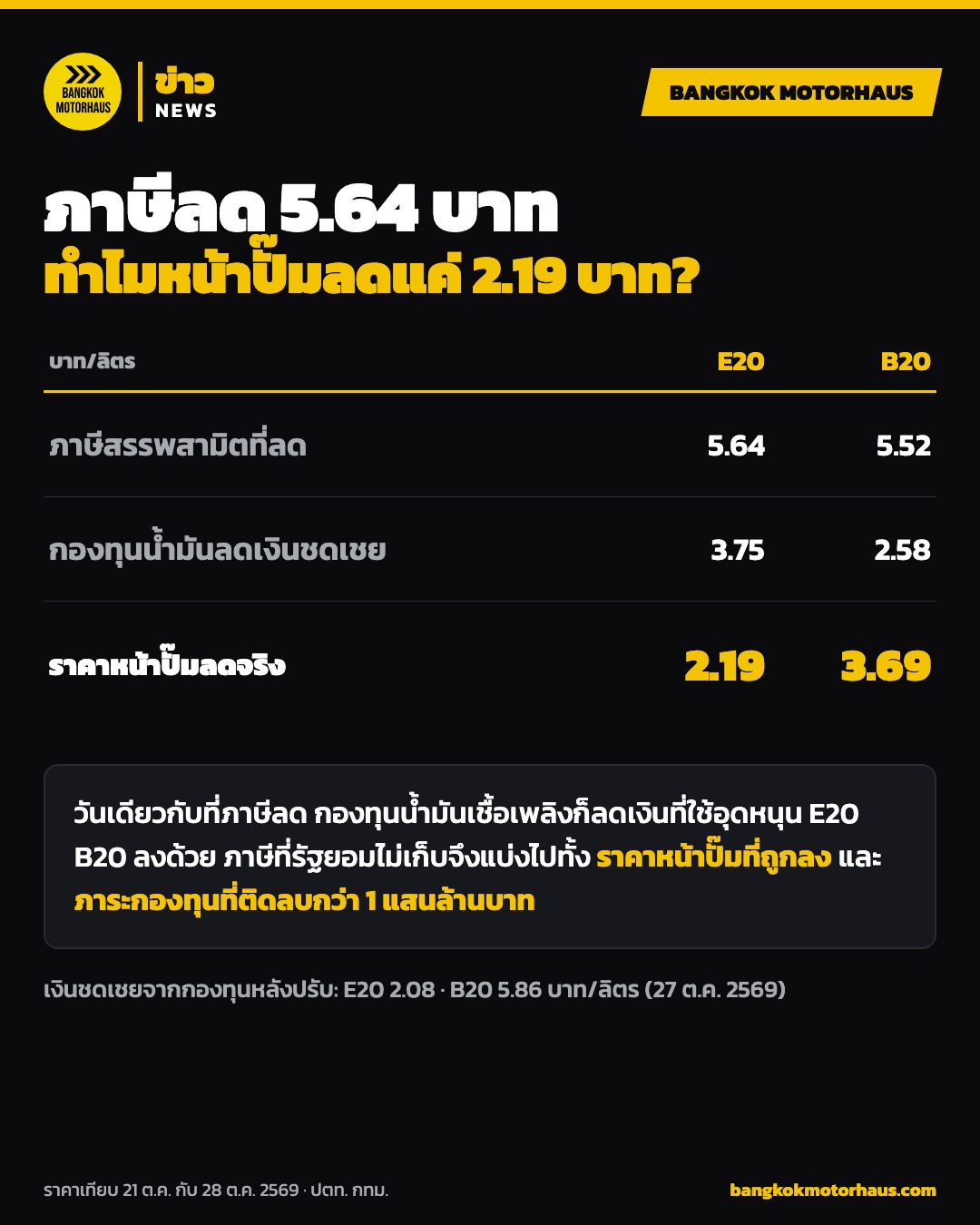 อินโฟกราฟิกภาษีสรรพสามิตลดเทียบราคาหน้าปั๊มที่ลดจริงของ E20 และ B20