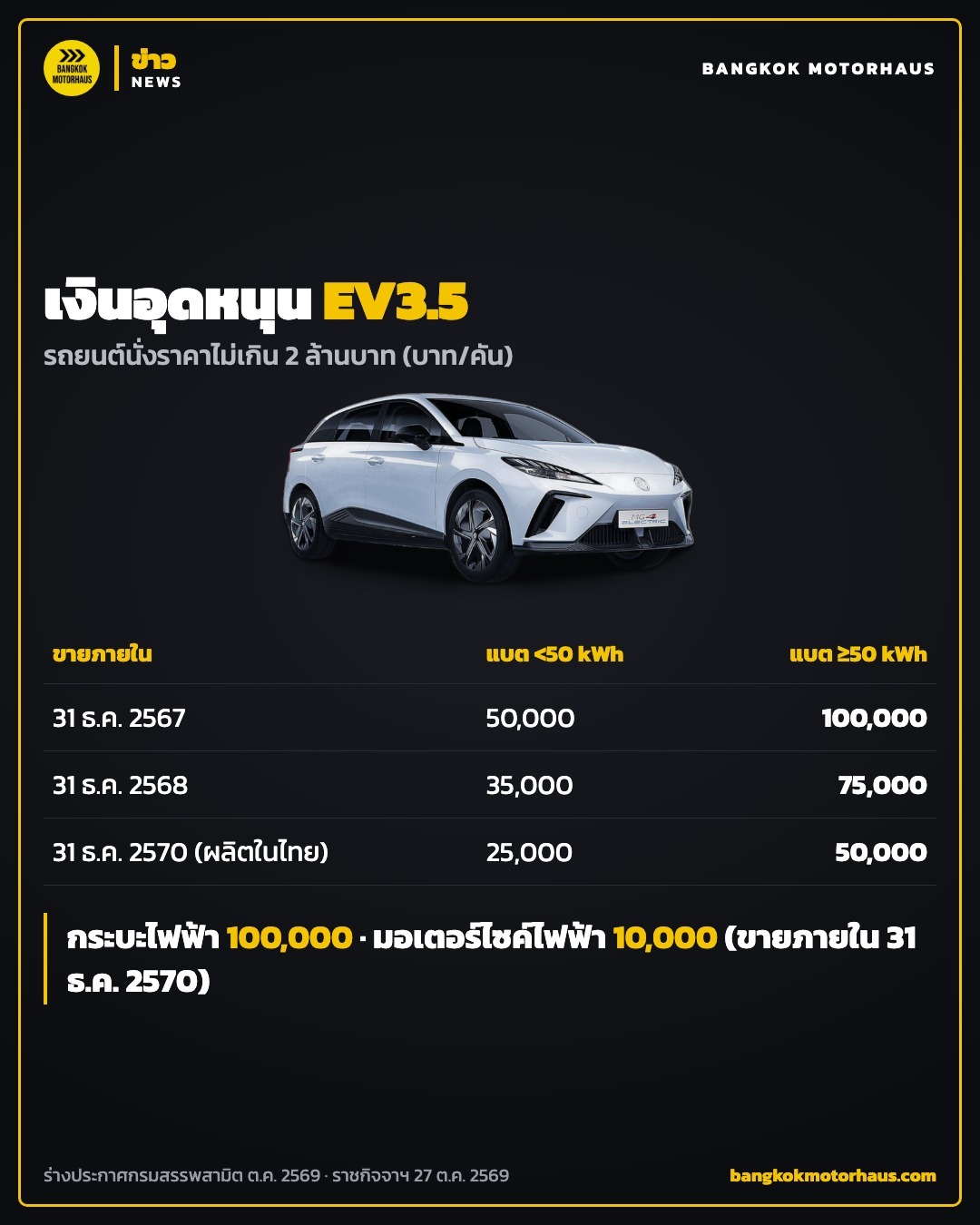 อินโฟกราฟิกเงินอุดหนุน EV3.5 รถยนต์นั่งราคาไม่เกิน 2 ล้านบาท