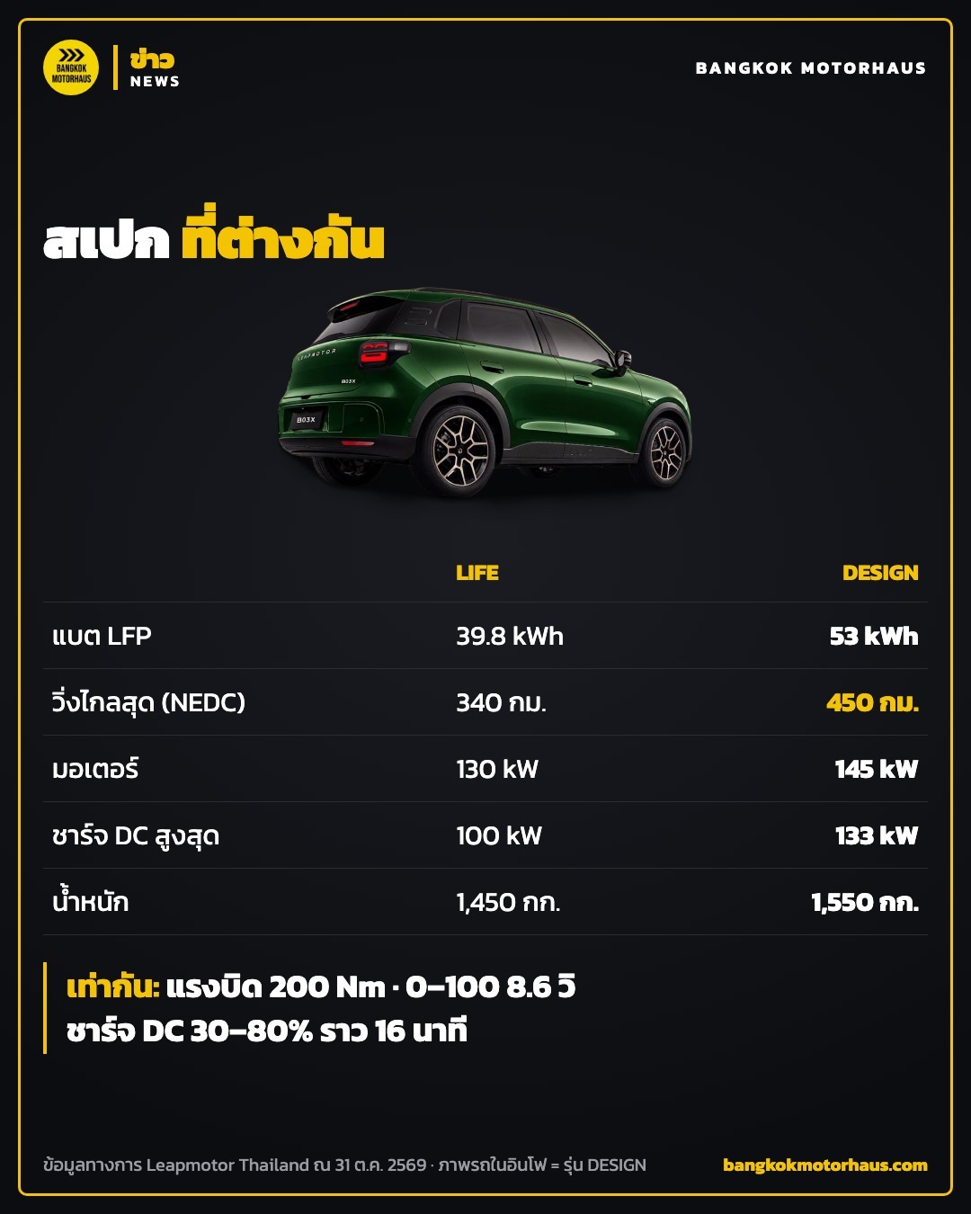 อินโฟกราฟิกเทียบสเปก Leapmotor B03X LIFE และ DESIGN แบต ระยะวิ่ง มอเตอร์ และการชาร์จ