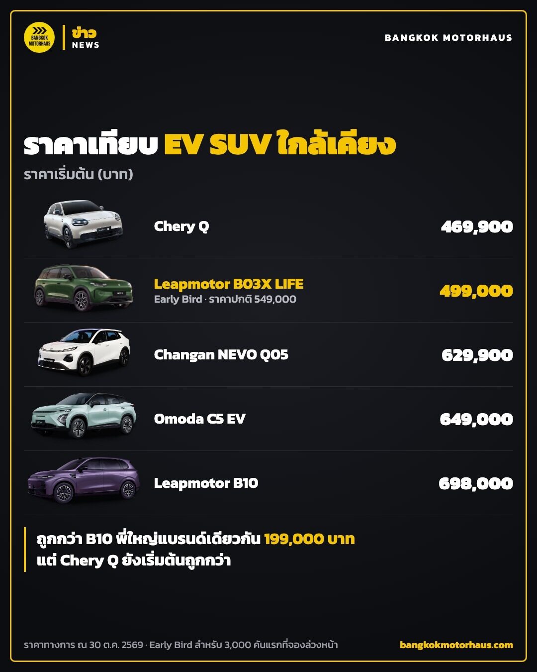 อินโฟกราฟิกเทียบราคา Leapmotor B03X กับ EV SUV ราคาใกล้เคียง