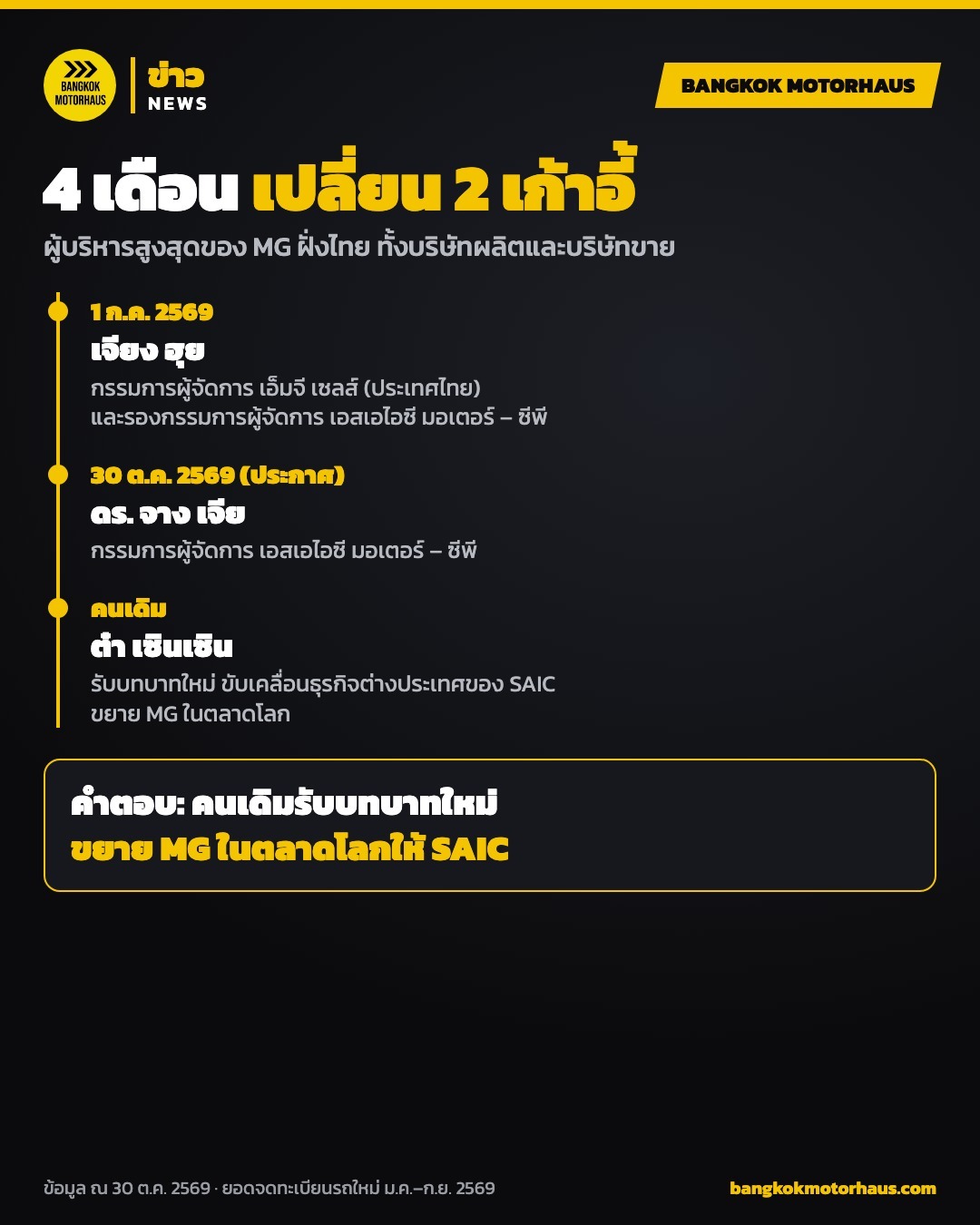 ไทม์ไลน์ผู้บริหาร MG ประเทศไทย เจียง ฮุย 1 ก.ค. 2569 และ ดร. จาง เจีย ต.ค. 2569