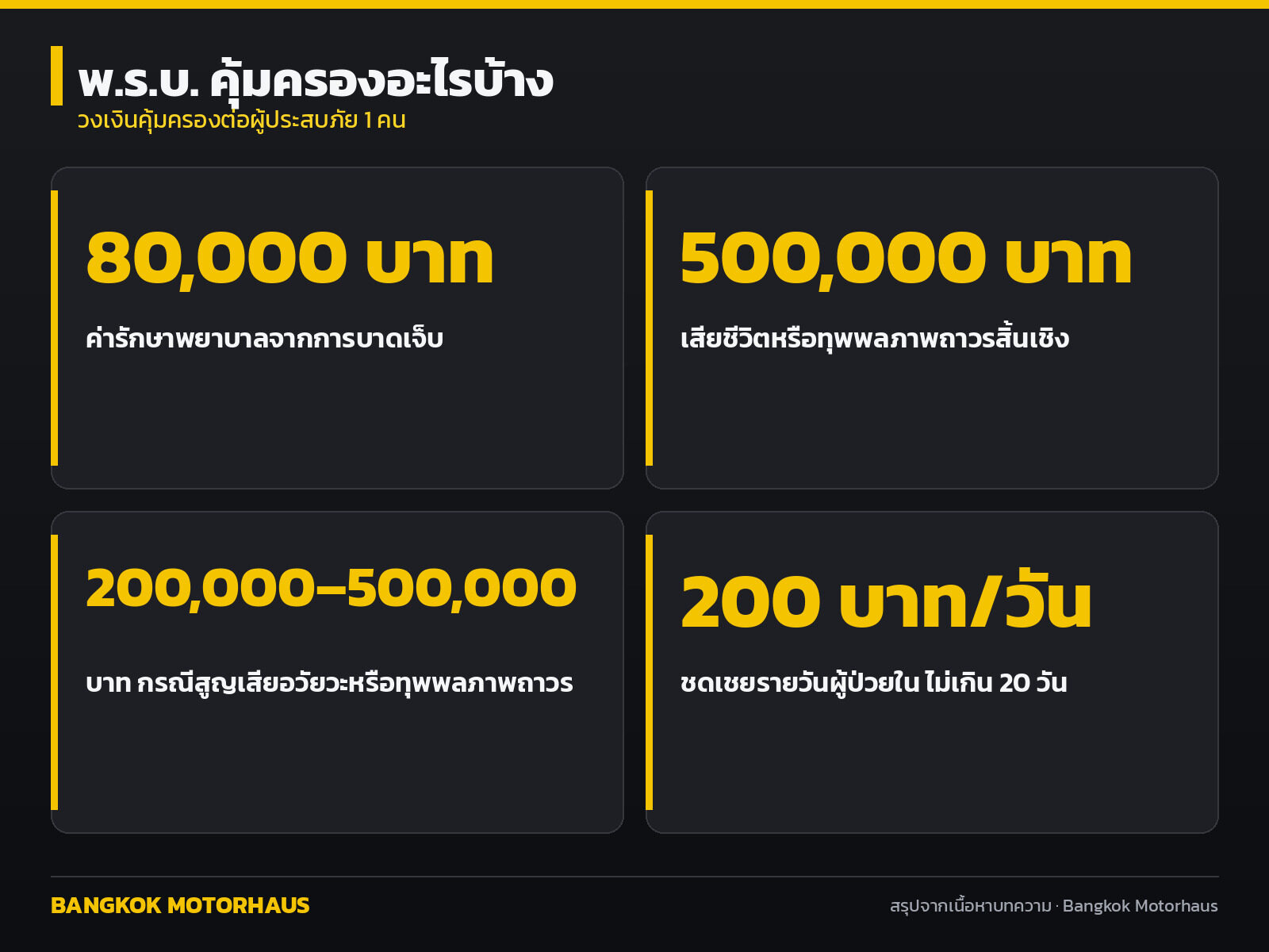 วงเงินคุ้มครอง พ.ร.บ. รถยนต์ต่อผู้ประสบภัย 1 คน