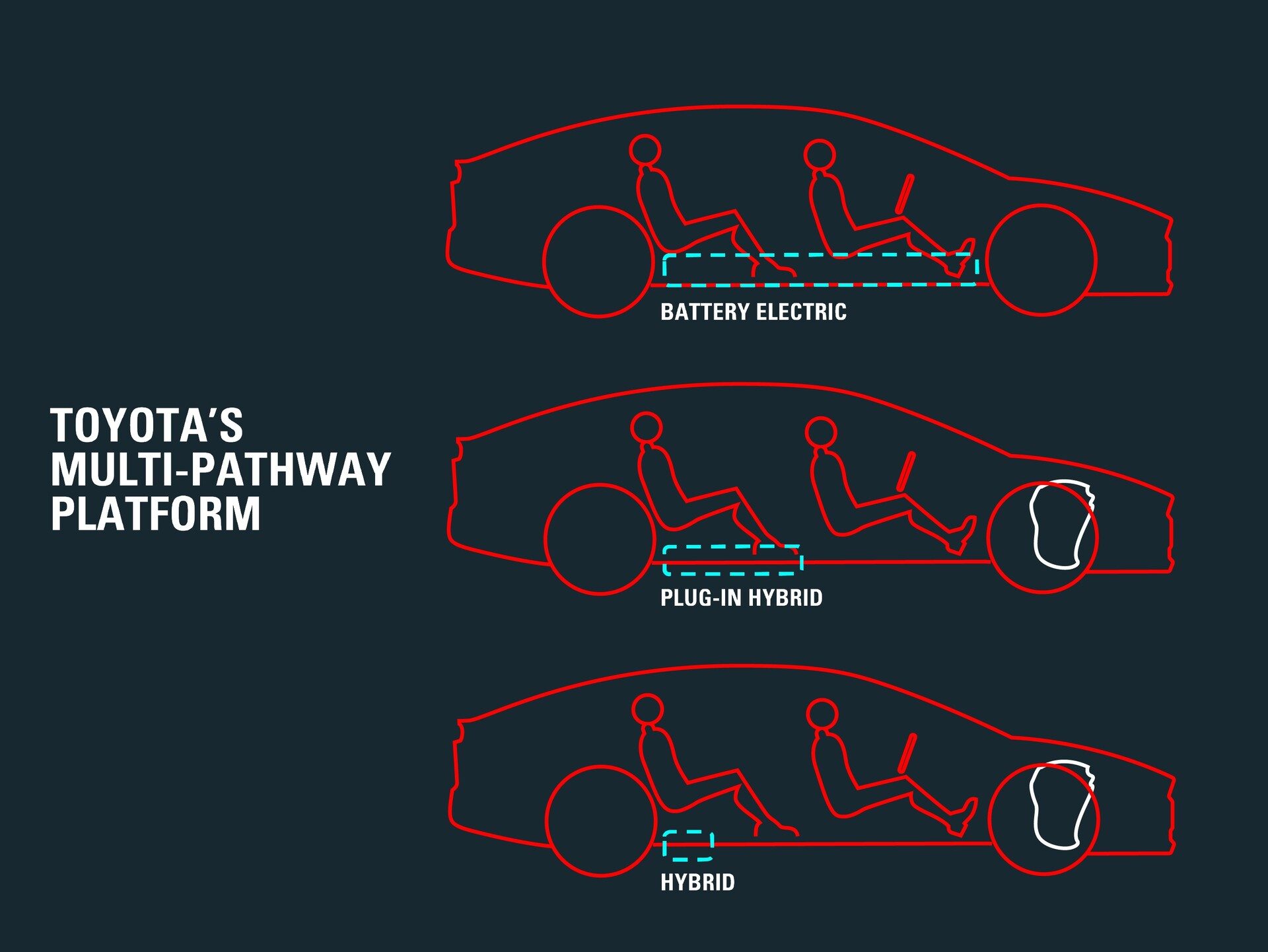 แพลตฟอร์ม Multi-Pathway ของ Toyota รถไฟฟ้า ปลั๊กอินไฮบริด และไฮบริด บนโครงสร้างเดียวกัน