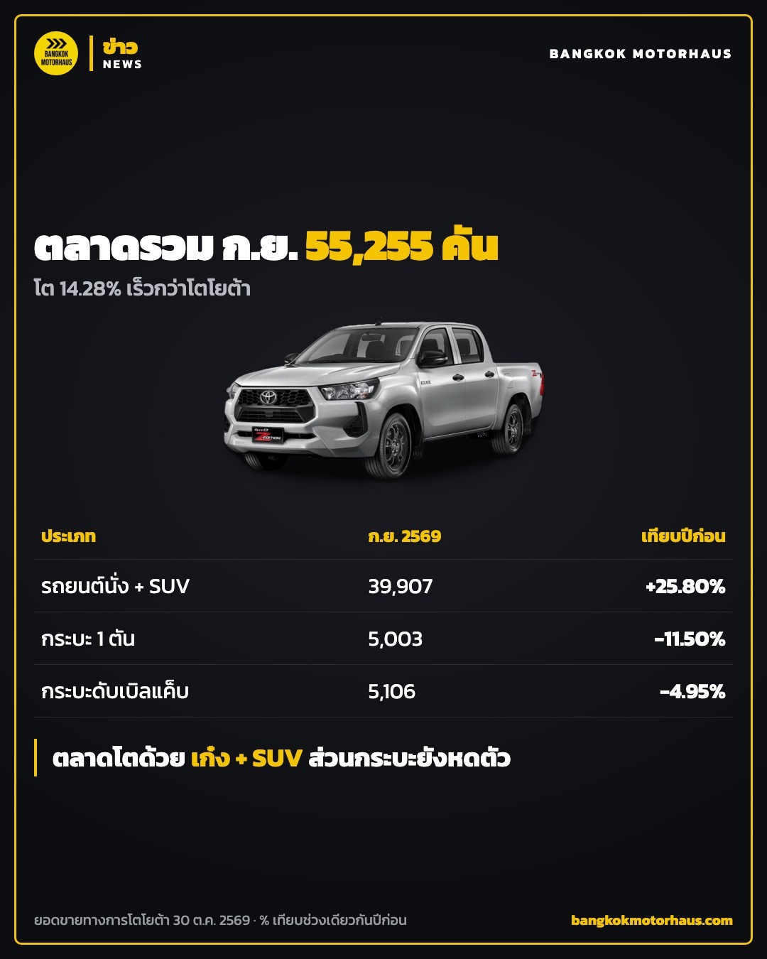 อินโฟกราฟิกตลาดรถยนต์ไทยกันยายน 2569 55,255 คัน แยกประเภท