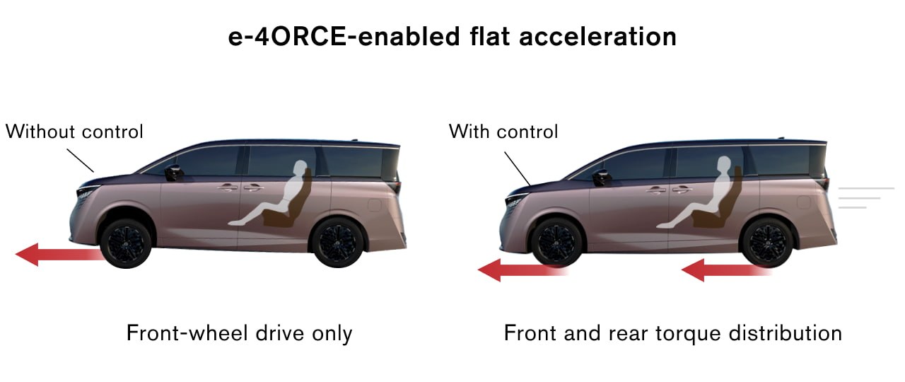 ภาพเปรียบเทียบการเร่งที่มีและไม่มีการกระจายแรงบิดหน้า-หลังของ e-4ORCE