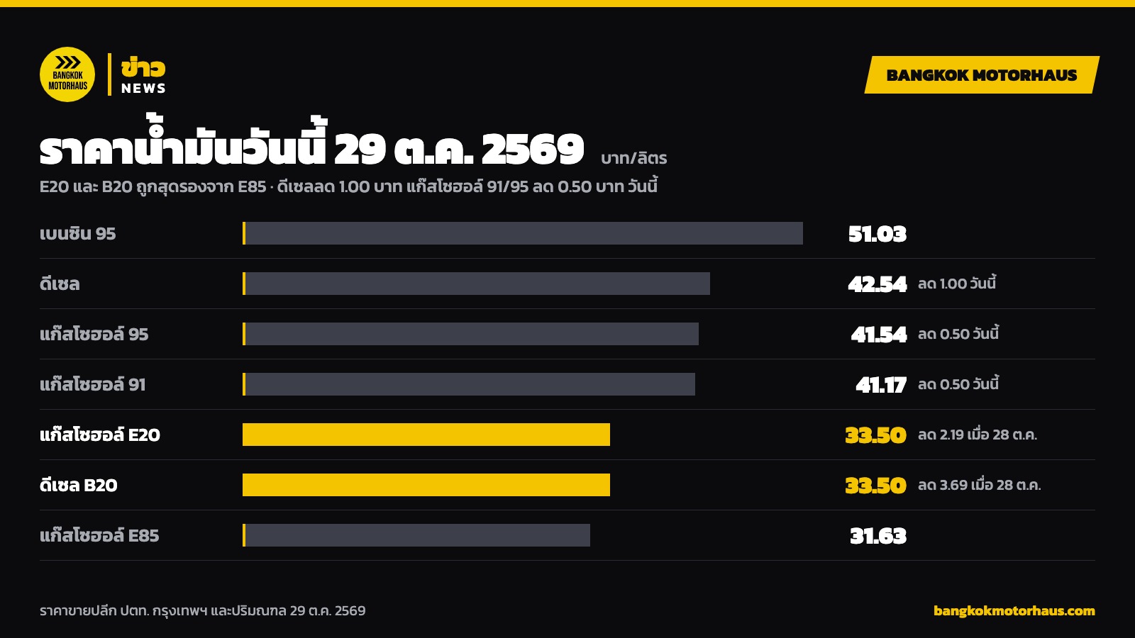 กราฟราคาน้ำมันวันนี้ 29 ต.ค. 2569 ทุกชนิด E20 และ B20 ลิตรละ 33.50 บาท