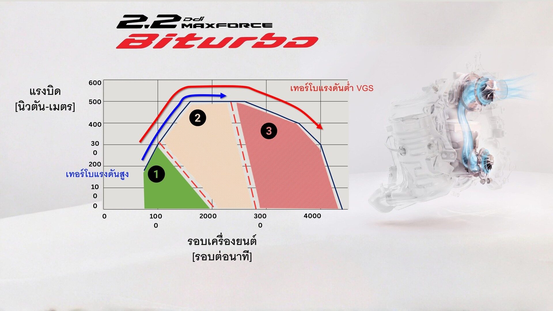 กราฟแรงบิดเครื่อง 2.2 Biturbo แบ่งช่วงการทำงานของเทอร์โบ 2 ลูก