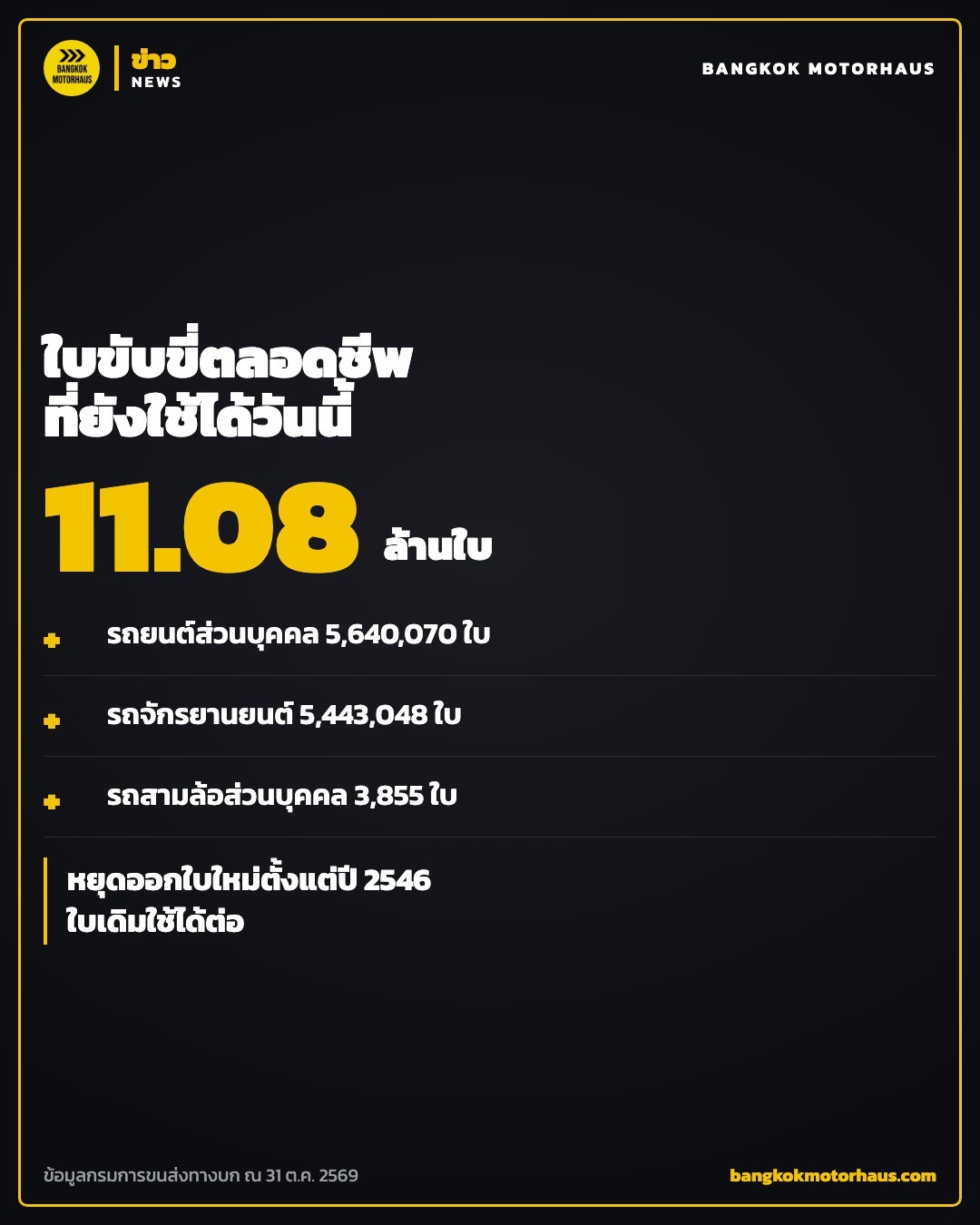 จำนวนใบขับขี่ตลอดชีพในไทย 11.08 ล้านใบ แยกรถยนต์ รถจักรยานยนต์ และรถสามล้อ