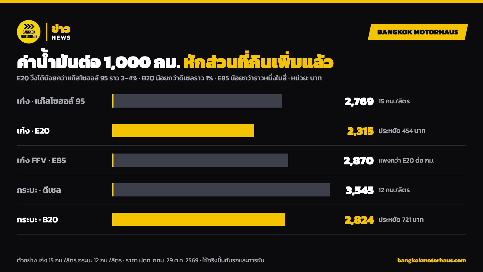 กราฟค่าน้ำมันต่อ 1,000 กิโลเมตร เติม E20 B20 เทียบแก๊สโซฮอล์ 95 ดีเซล และ E85