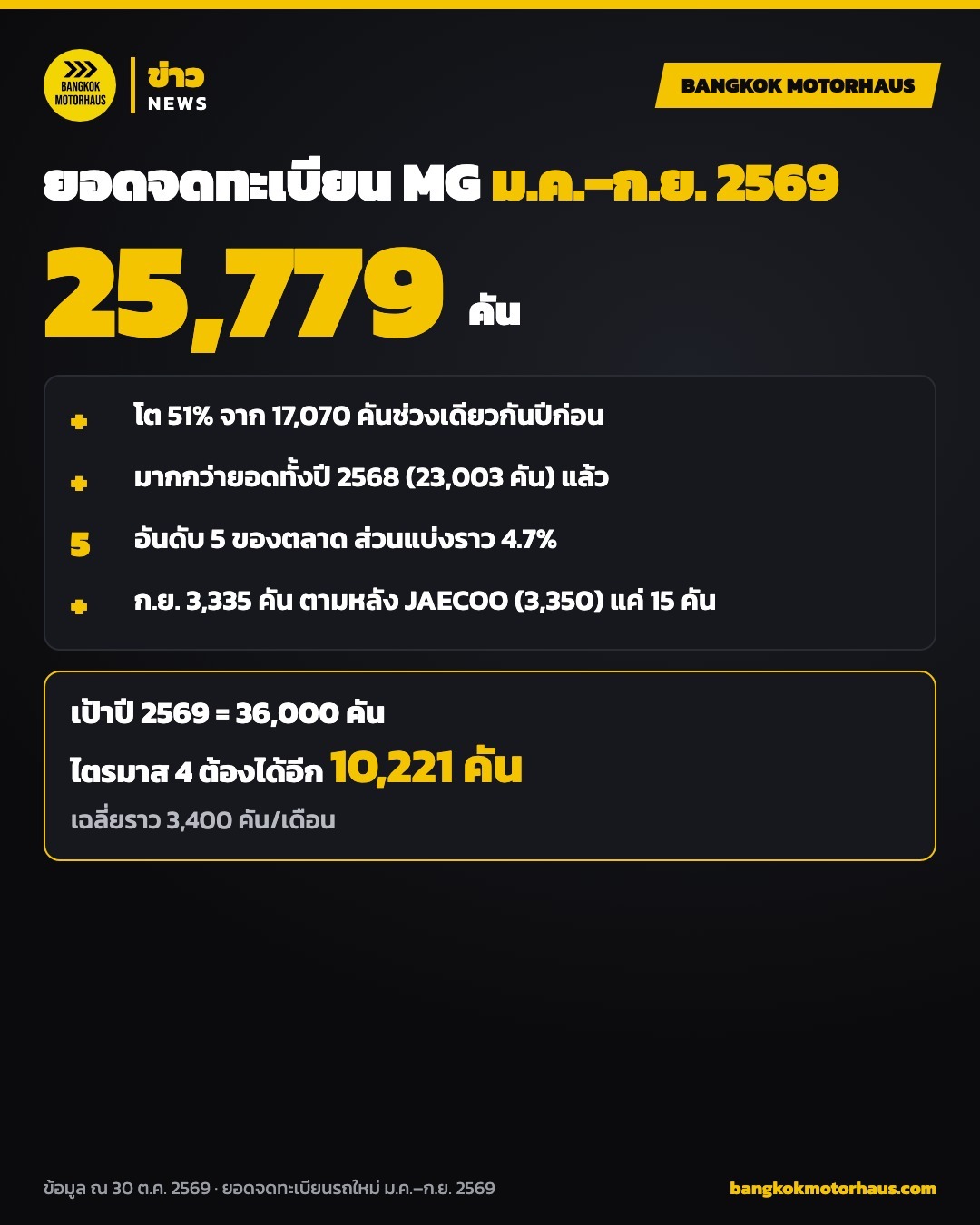 อินโฟกราฟิกยอดจดทะเบียน MG ม.ค.–ก.ย. 2569 25,779 คัน โต 51%