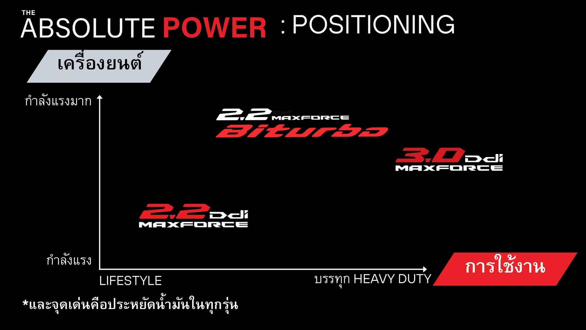 การวางตำแหน่งเครื่อง 2.2 Biturbo เทียบ 3.0 และ 2.2 Ddi