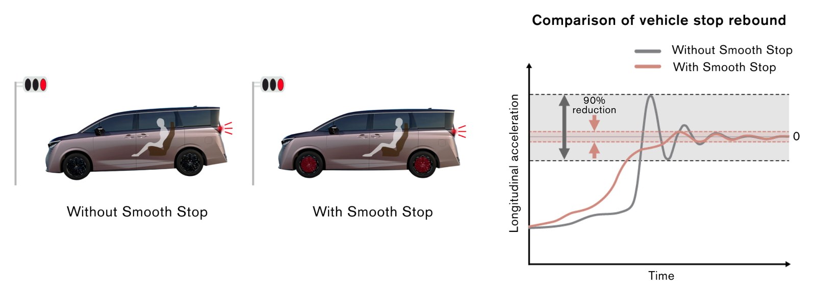 แผนภาพเปรียบเทียบการหยุดรถเมื่อมีและไม่มีฟังก์ชัน Smooth Stop