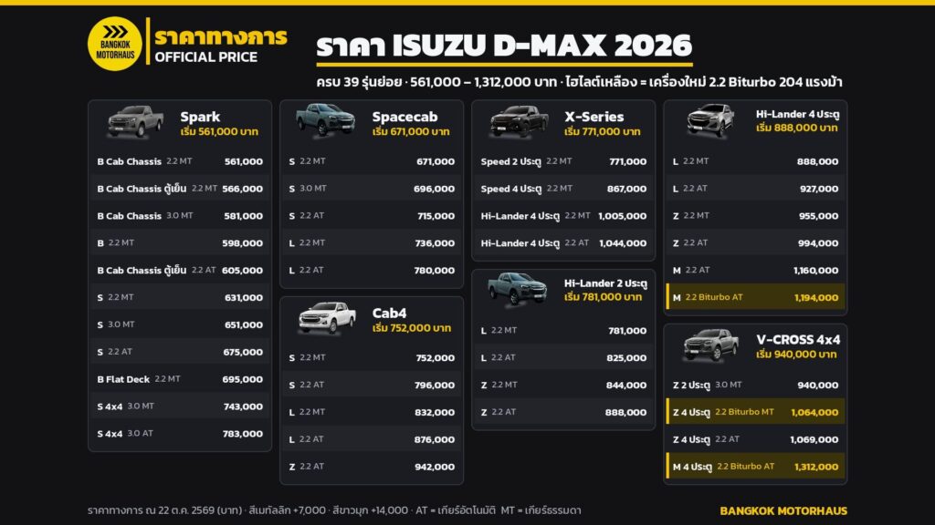 ราคา Isuzu D-MAX 2026 ครบ 39 รุ่นย่อย พร้อมภาพรถทุกตัวถัง