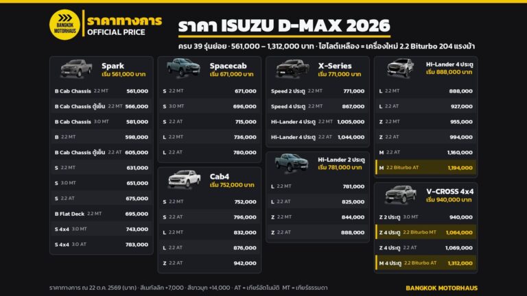 ราคา D-MAX 2026 ทุกรุ่นย่อย ครบ 39 รุ่น พร้อมรุ่นใหม่ 2.2 ไบเทอร์โบ 204 แรงม้า